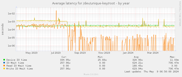 Average latency for /dev/unique-key/root