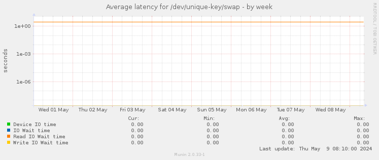 Average latency for /dev/unique-key/swap