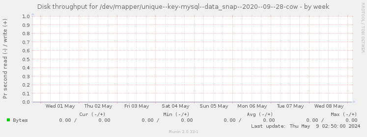 Disk throughput for /dev/mapper/unique--key-mysql--data_snap--2020--09--28-cow