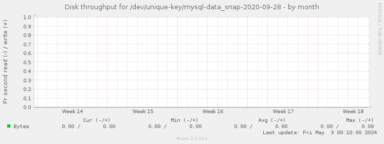 Disk throughput for /dev/unique-key/mysql-data_snap-2020-09-28