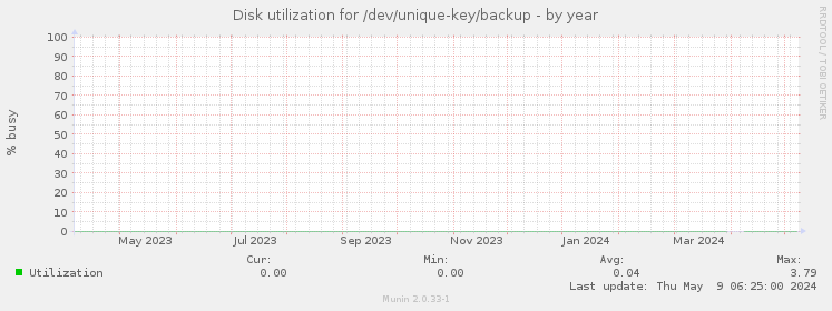 Disk utilization for /dev/unique-key/backup