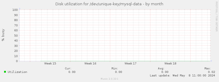 Disk utilization for /dev/unique-key/mysql-data