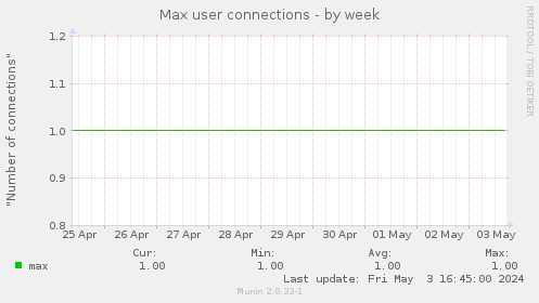 Max user connections