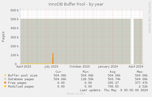 InnoDB Buffer Pool