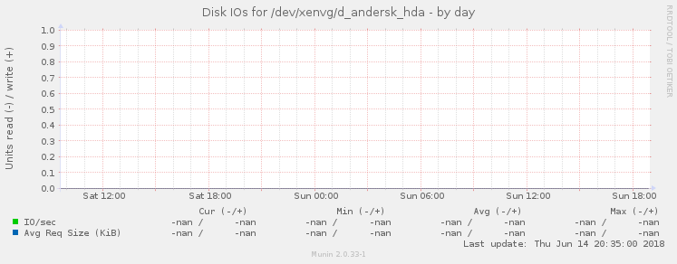Disk IOs for /dev/xenvg/d_andersk_hda