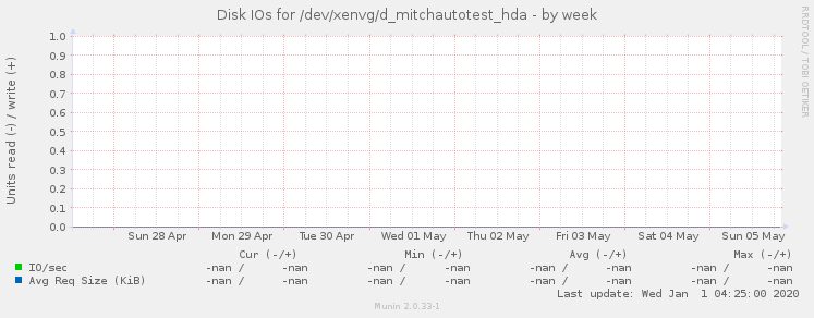 Disk IOs for /dev/xenvg/d_mitchautotest_hda