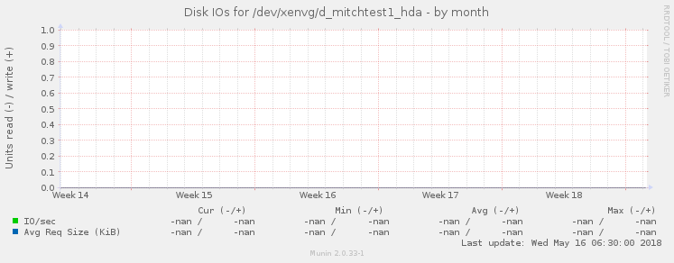 Disk IOs for /dev/xenvg/d_mitchtest1_hda