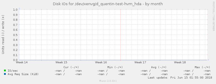 Disk IOs for /dev/xenvg/d_quentin-test-hvm_hda