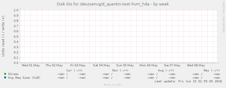 Disk IOs for /dev/xenvg/d_quentin-test-hvm_hda