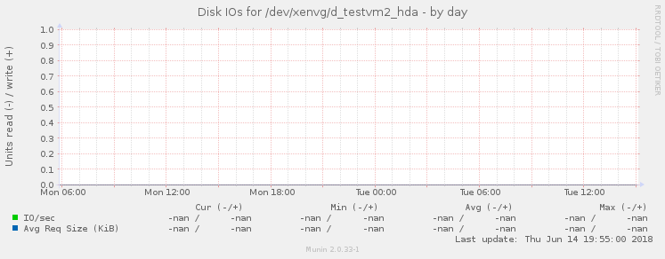 Disk IOs for /dev/xenvg/d_testvm2_hda