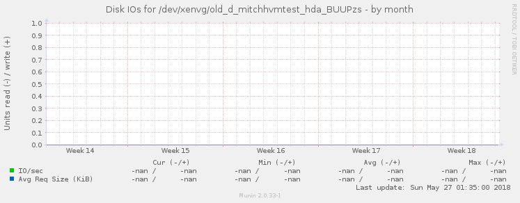 Disk IOs for /dev/xenvg/old_d_mitchhvmtest_hda_BUUPzs