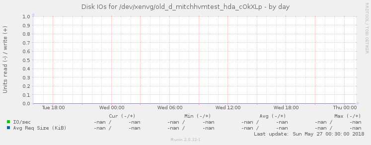 Disk IOs for /dev/xenvg/old_d_mitchhvmtest_hda_cOkXLp