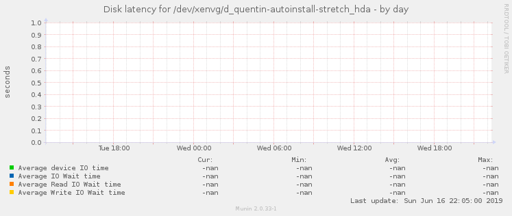 Disk latency for /dev/xenvg/d_quentin-autoinstall-stretch_hda
