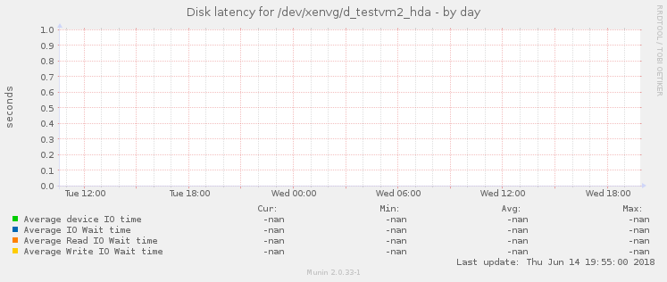 Disk latency for /dev/xenvg/d_testvm2_hda