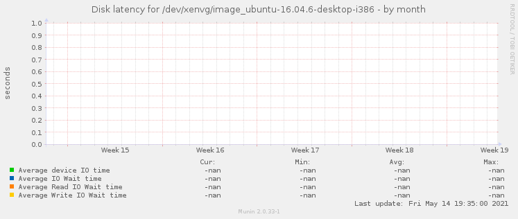 Disk latency for /dev/xenvg/image_ubuntu-16.04.6-desktop-i386