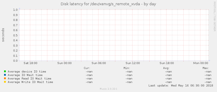 Disk latency for /dev/xenvg/s_remote_xvda