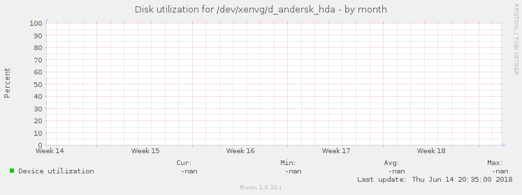 Disk utilization for /dev/xenvg/d_andersk_hda