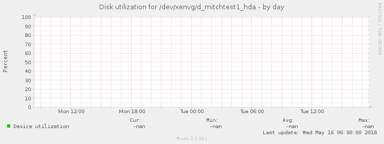 Disk utilization for /dev/xenvg/d_mitchtest1_hda