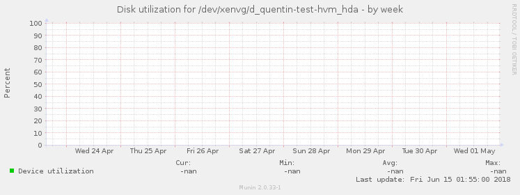 Disk utilization for /dev/xenvg/d_quentin-test-hvm_hda