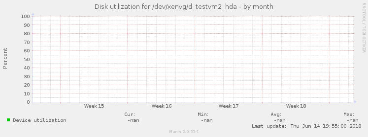 Disk utilization for /dev/xenvg/d_testvm2_hda
