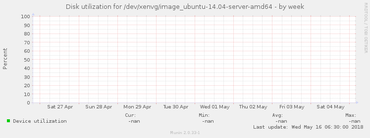 Disk utilization for /dev/xenvg/image_ubuntu-14.04-server-amd64