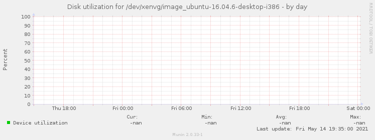 Disk utilization for /dev/xenvg/image_ubuntu-16.04.6-desktop-i386