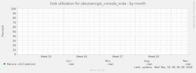 Disk utilization for /dev/xenvg/s_console_xvda
