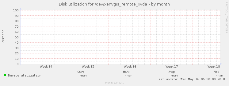 Disk utilization for /dev/xenvg/s_remote_xvda