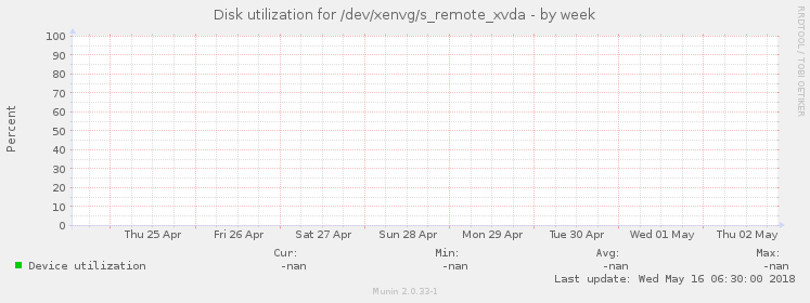 Disk utilization for /dev/xenvg/s_remote_xvda