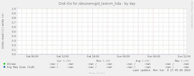 Disk IOs for /dev/xenvg/d_testvm_hda