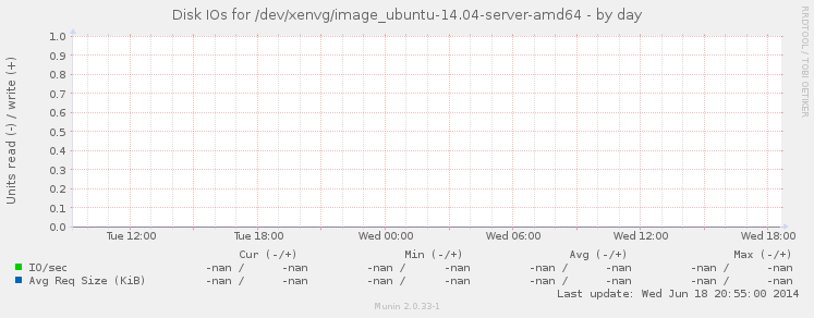 Disk IOs for /dev/xenvg/image_ubuntu-14.04-server-amd64