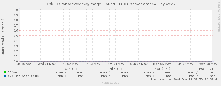 Disk IOs for /dev/xenvg/image_ubuntu-14.04-server-amd64