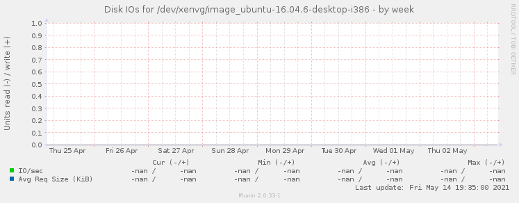 Disk IOs for /dev/xenvg/image_ubuntu-16.04.6-desktop-i386