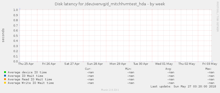 Disk latency for /dev/xenvg/d_mitchhvmtest_hda