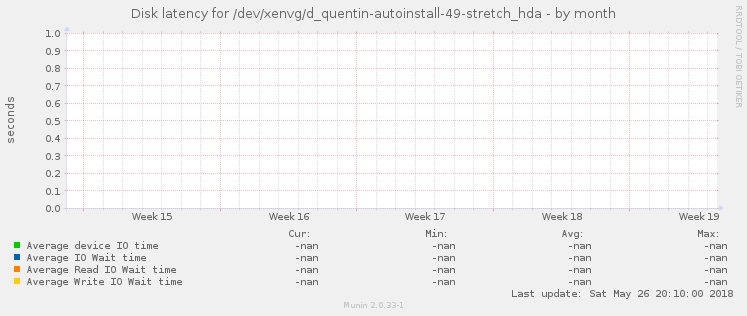 Disk latency for /dev/xenvg/d_quentin-autoinstall-49-stretch_hda