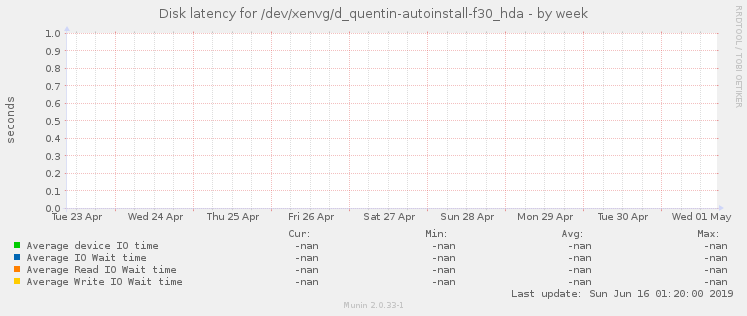 Disk latency for /dev/xenvg/d_quentin-autoinstall-f30_hda