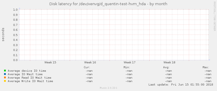 Disk latency for /dev/xenvg/d_quentin-test-hvm_hda