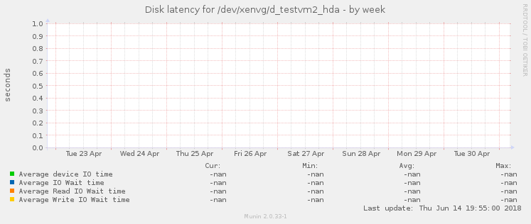 Disk latency for /dev/xenvg/d_testvm2_hda