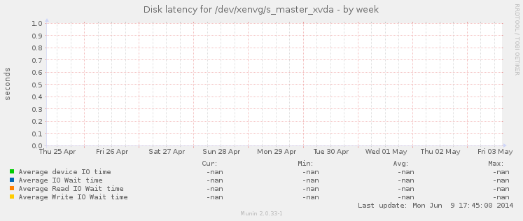 Disk latency for /dev/xenvg/s_master_xvda
