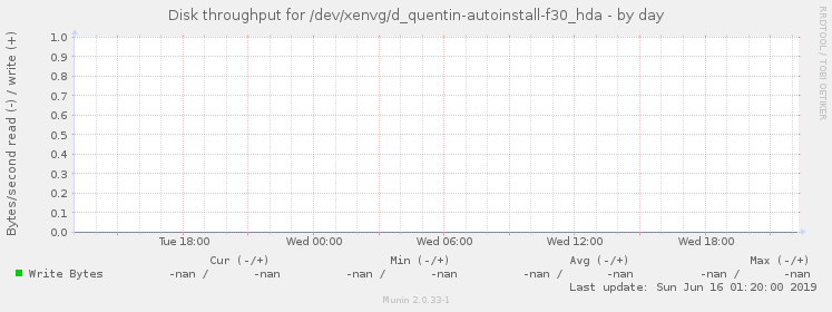 Disk throughput for /dev/xenvg/d_quentin-autoinstall-f30_hda