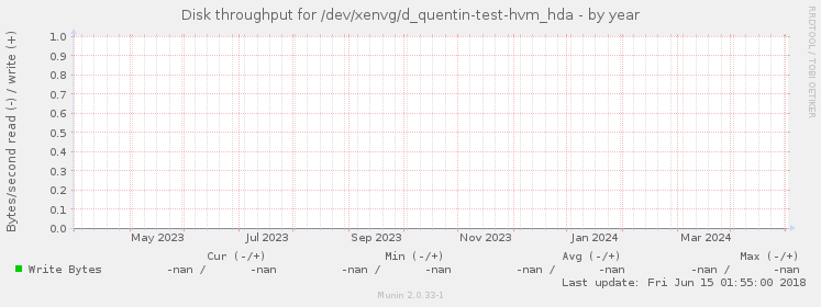 Disk throughput for /dev/xenvg/d_quentin-test-hvm_hda