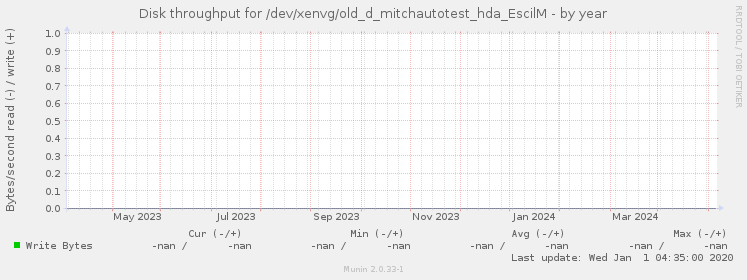 Disk throughput for /dev/xenvg/old_d_mitchautotest_hda_EscilM