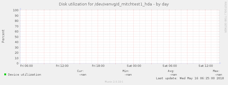 Disk utilization for /dev/xenvg/d_mitchtest1_hda