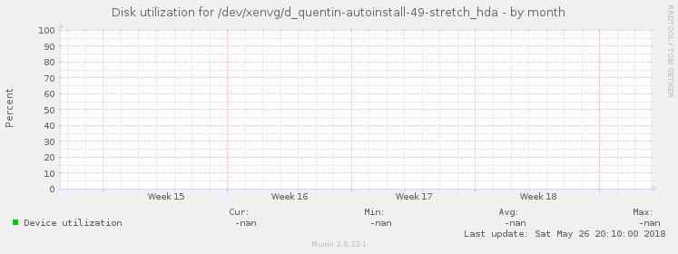 Disk utilization for /dev/xenvg/d_quentin-autoinstall-49-stretch_hda