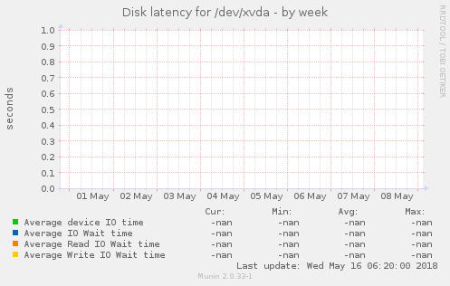 Disk latency for /dev/xvda