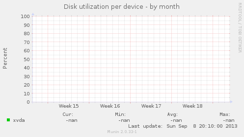 Disk utilization per device