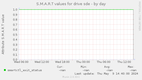 S.M.A.R.T values for drive sde