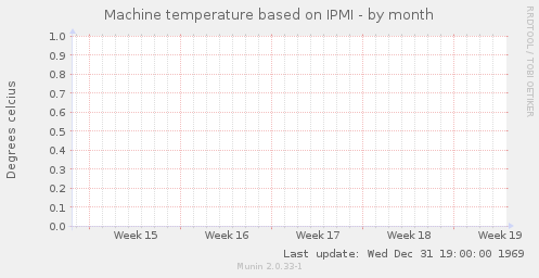 Machine temperature based on IPMI