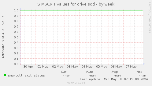 S.M.A.R.T values for drive sdd