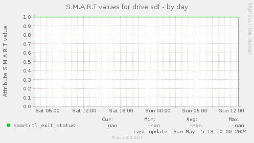 S.M.A.R.T values for drive sdf